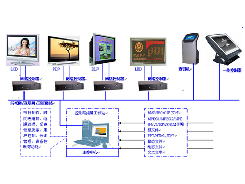 数字标牌产品大全 数字多媒体信息发布系统全面解析