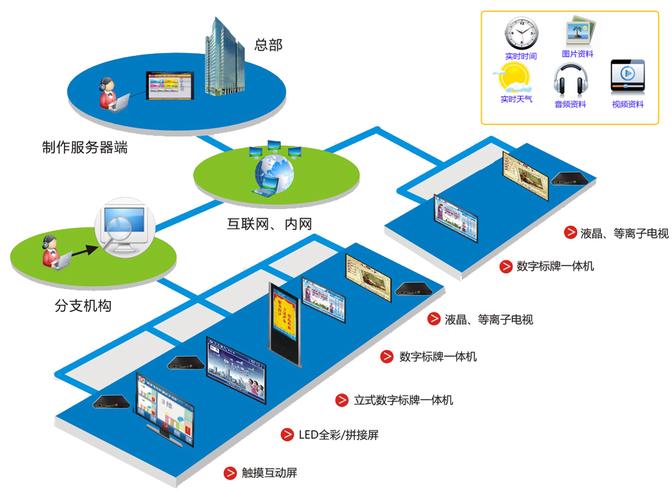 数字多媒体信息发布系统逆袭上涨，开启城市智慧新篇章